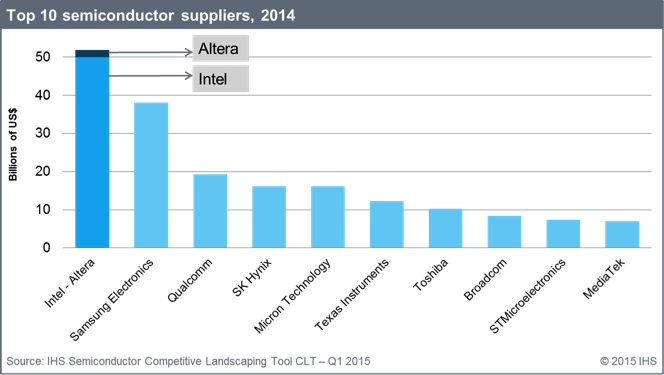 Two notes on Intel's possibly buying Altera